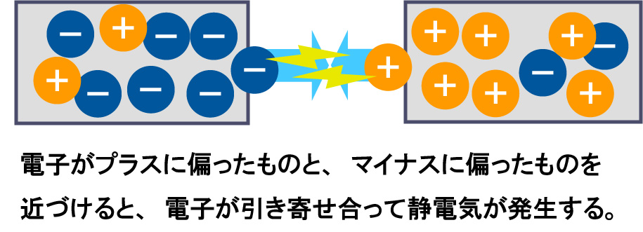 静電気の発生の原因は摩擦。